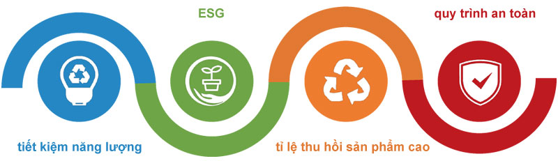 Tối ưu hóa quy trình sản xuất hiện tại